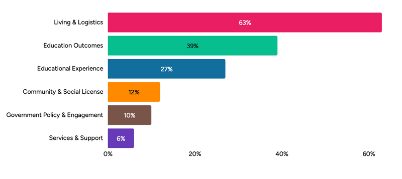 NZ Overarching Themes Share-of-Voice