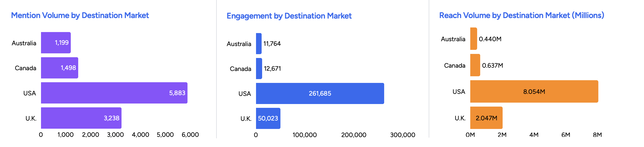 August 2025 Theme Volume by Destination Market