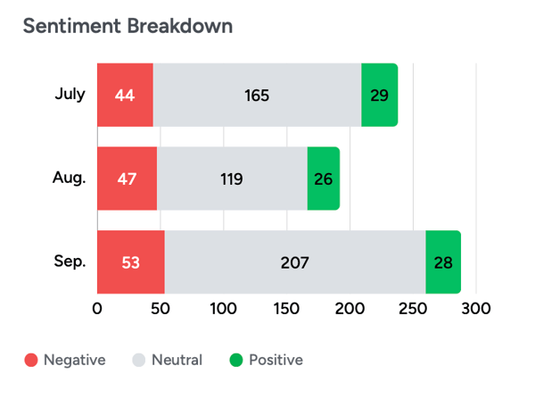 Living & Logistics Sentiment Breakdown Q3 2025