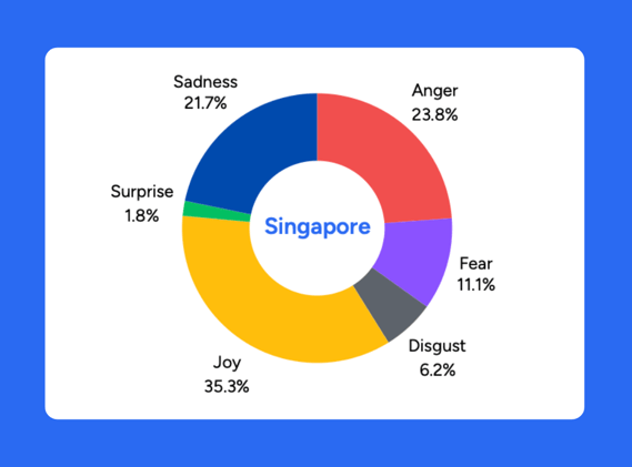 Q1 2025 Singapore Emotional Mentions