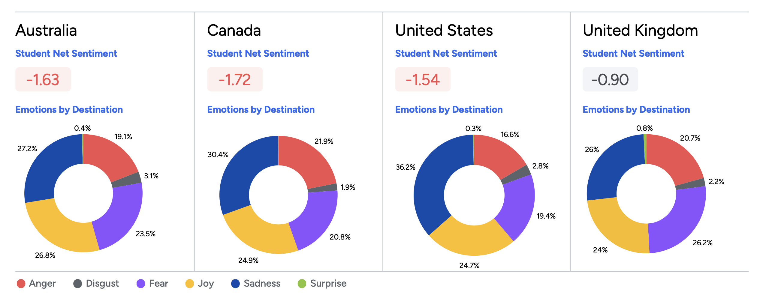 August 2025 Student Net Sentiment