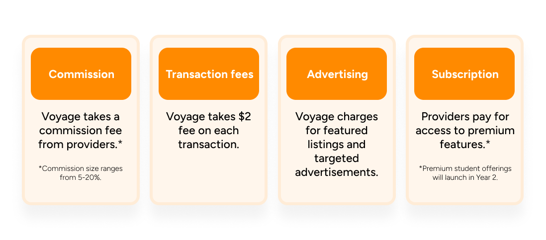 voyage-fundraising-financial